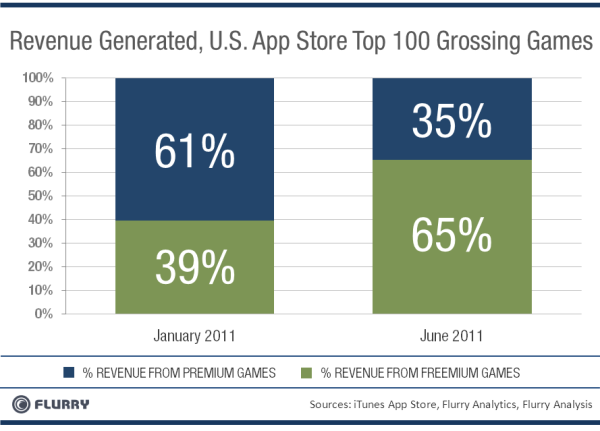 revenue from in app purchases